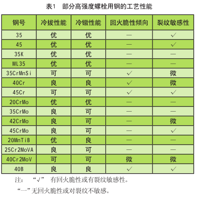 高強(qiáng)度螺絲材料性能